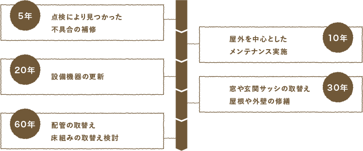 60年間の定期点検イメージ